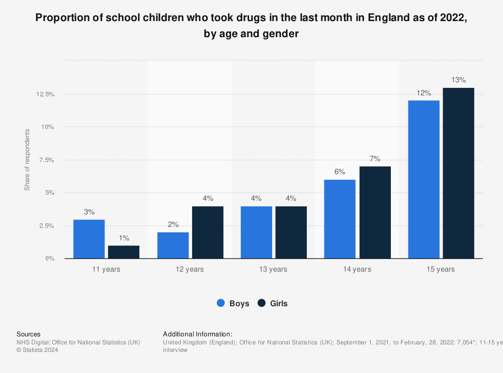 Statistic: Proportion of school children who took drugs in the last month in England in 2018, by age and gender | Statista