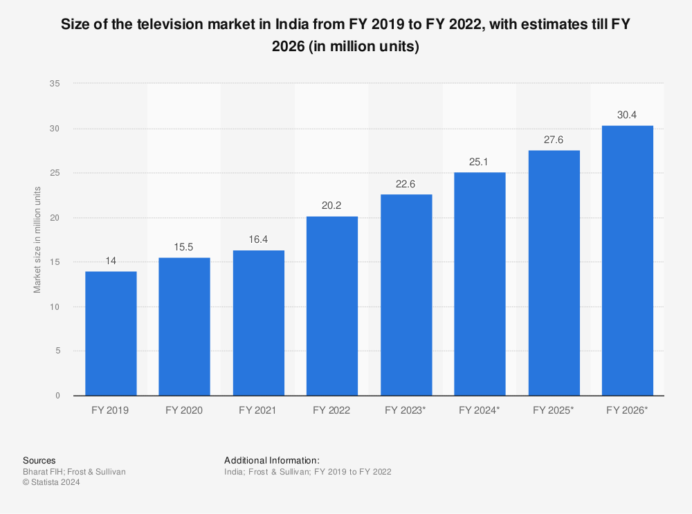 Statistic: Size of the television market in India from FY 2019 to FY 2022, with estimates till FY 2026 (in million units) | Statista