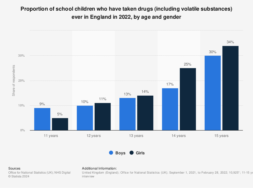 Statistic: Proportion of school children who have taken drugs (including volatile substances) ever in England in 2018, by age and gender | Statista
