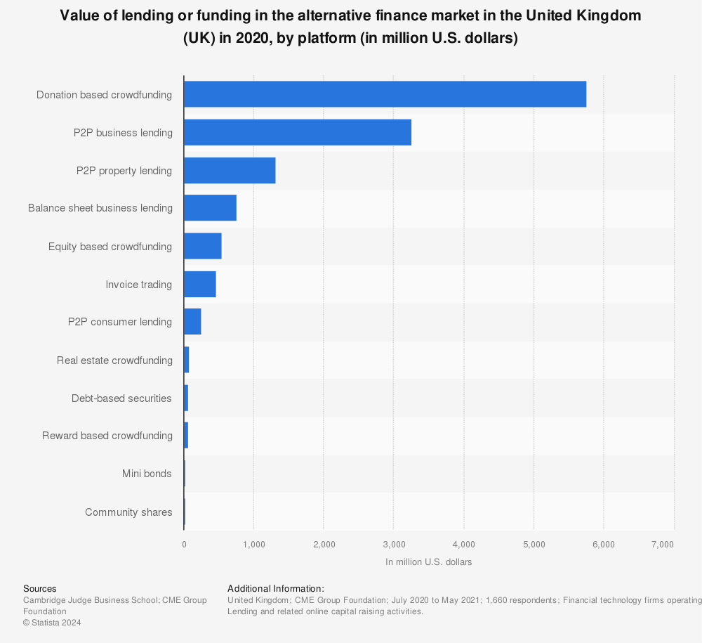 Statistic: Value of lending or funding in the alternative finance market in the United Kingdom (UK) in 2020, by platform (in million U.S. dollars) | Statista