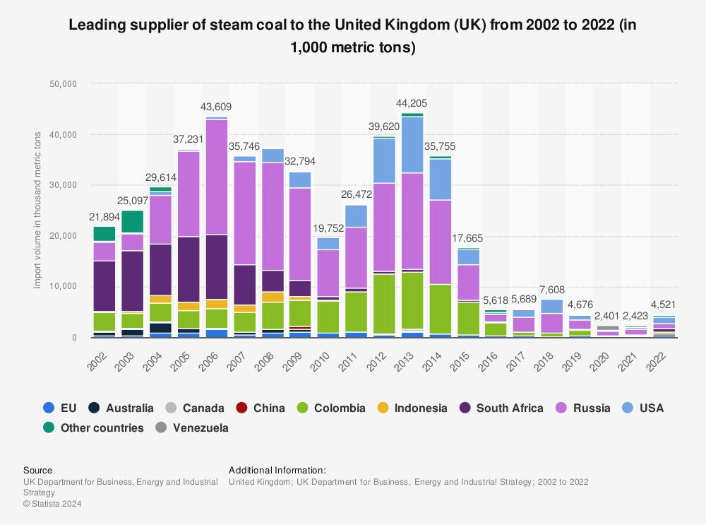 Statistic: Leading supplier of steam coal to the United Kingdom (UK) from 2002 to 2020 (in 1,000 metric tons) | Statista
