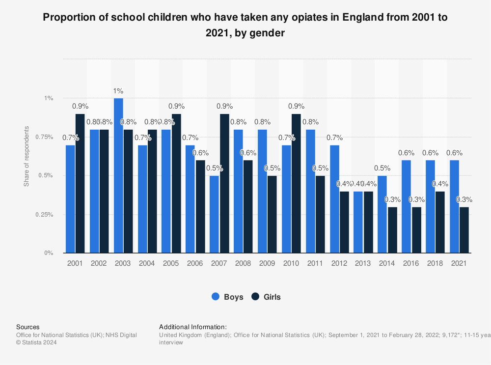 Statistic: Proportion of school children who have taken any opiates in England from 2001 to 2021, by gender | Statista