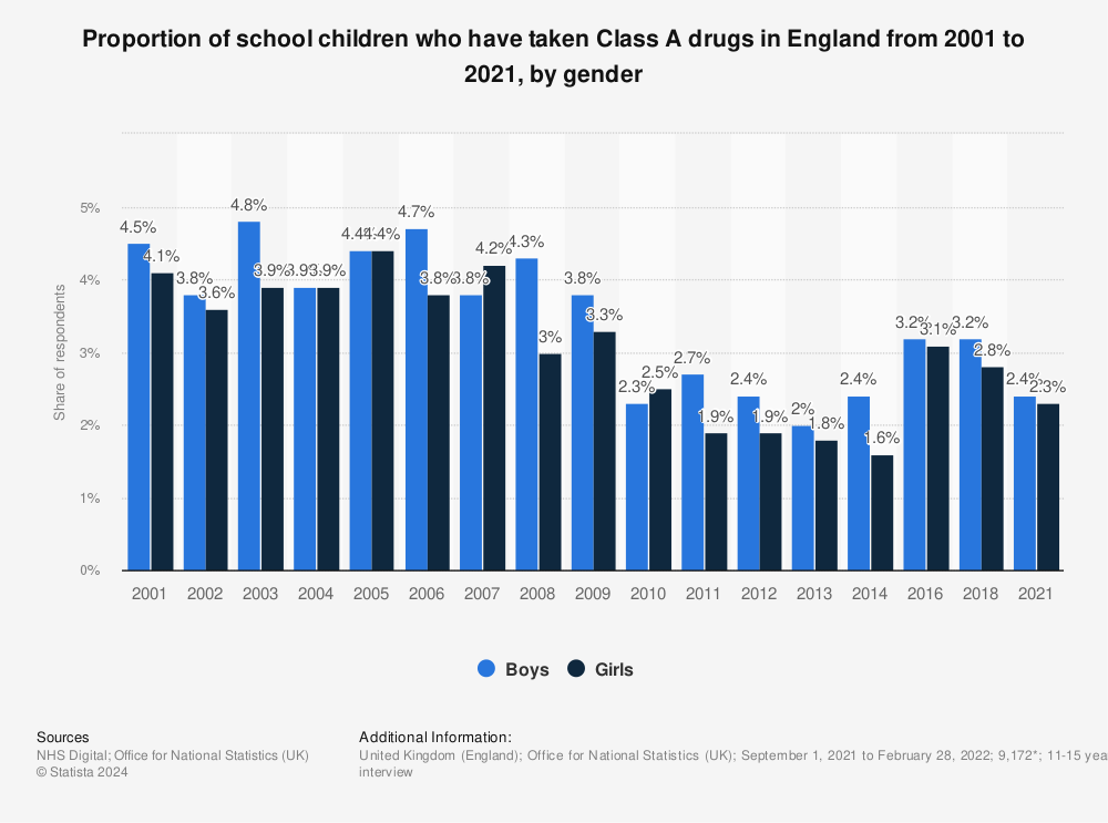 Statistic: Proportion of school children who have taken Class A drugs in England from 2001 to 2018, by gender | Statista