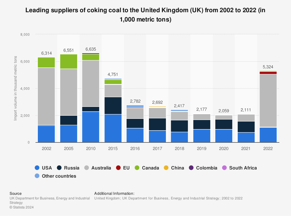 Statistic: Leading suppliers of coking coal to the United Kingdom (UK) from 2002 to 2021 (in 1,000 metric tons) | Statista