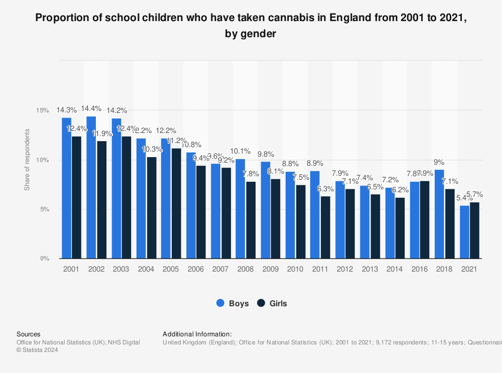Statistic: Proportion of school children who have taken cannabis in England from 2001 to 2018, by gender | Statista