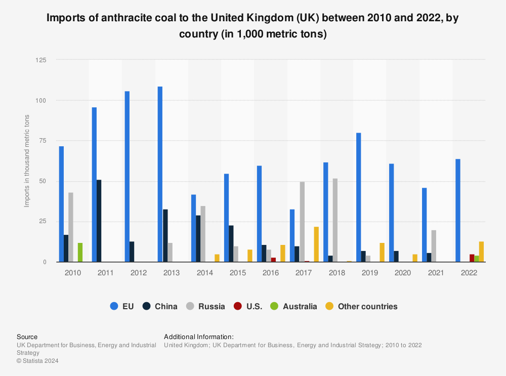 Statistic: Imports of anthracite coal to the United Kingdom (UK) between 2010 and 2020, by country (in 1,000 metric tons) | Statista