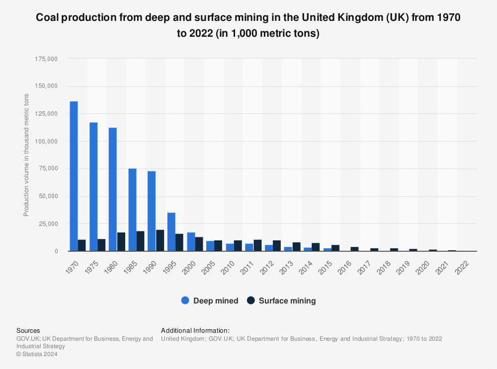 Statistic: Coal production from deep and surface mining in the United Kingdom (UK) from 1970 to 2021 (in 1,000 metric tons) | Statista