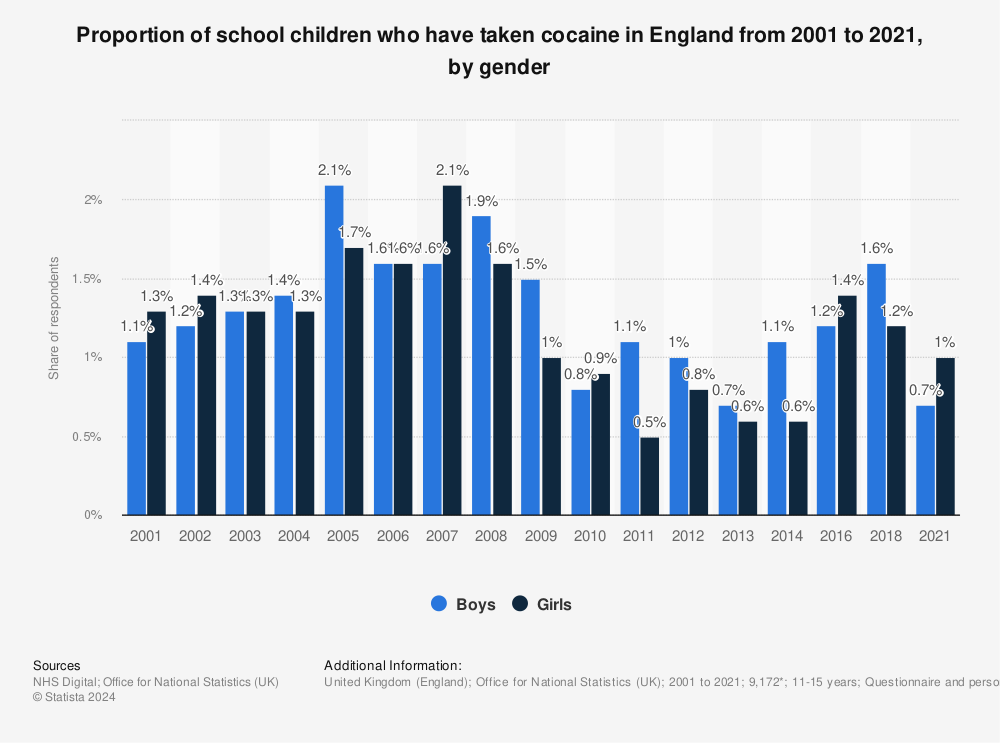 Statistic: Proportion of school children who have taken cocaine in England from 2001 to 2018, by gender | Statista