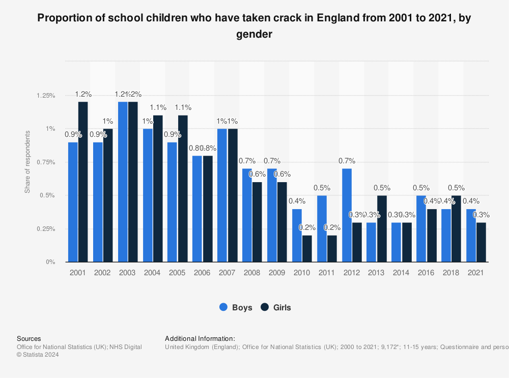 Statistic: Proportion of school children who have taken crack in England from 2001 to 2018, by gender | Statista