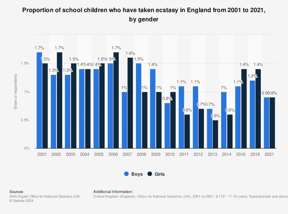 Statistic: Proportion of school children who have taken ecstasy in England from 2001 to 2018, by gender | Statista
