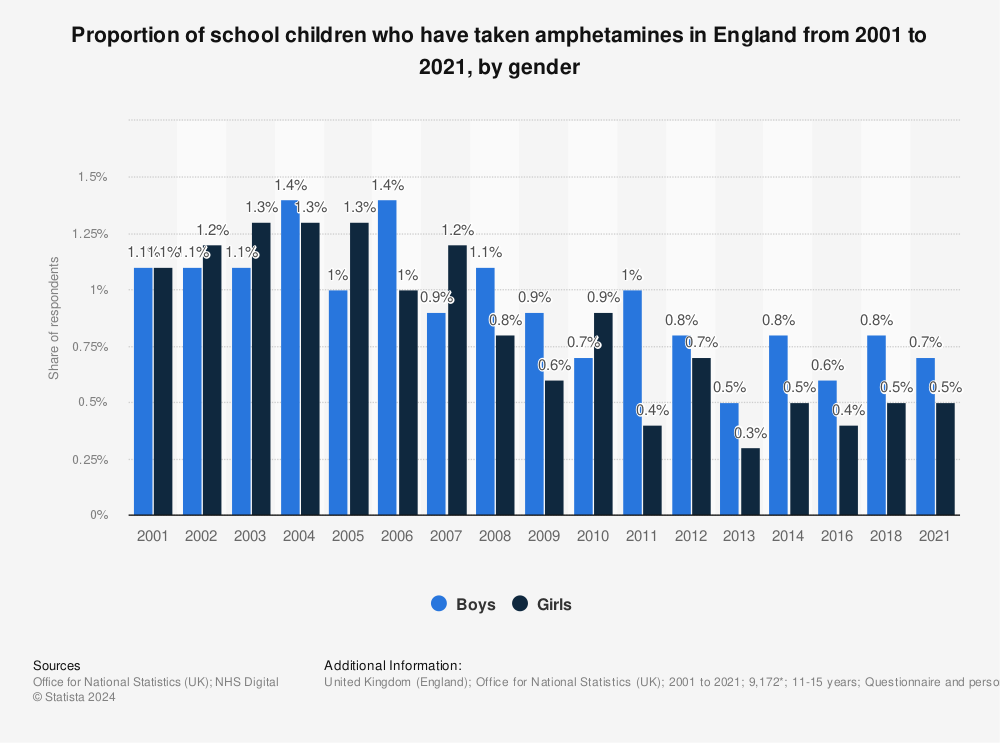 Statistic: Proportion of school children who have taken amphetamines in England from 2001 to 2018, by gender | Statista