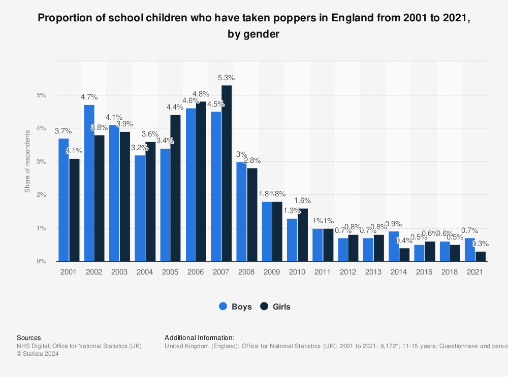 Statistic: Proportion of school children who have taken poppers in England from 2001 to 2021, by gender | Statista