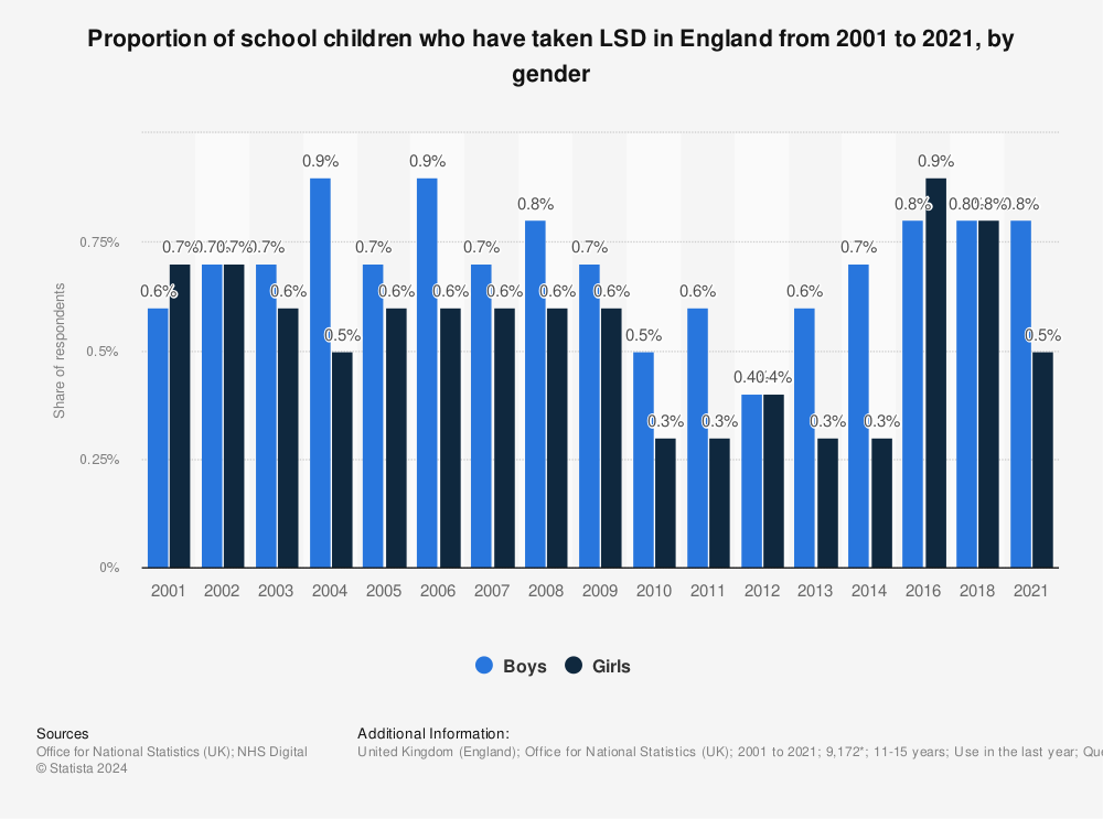 Statistic: Proportion of school children who have taken LSD in England from 2001 to 2018, by gender | Statista