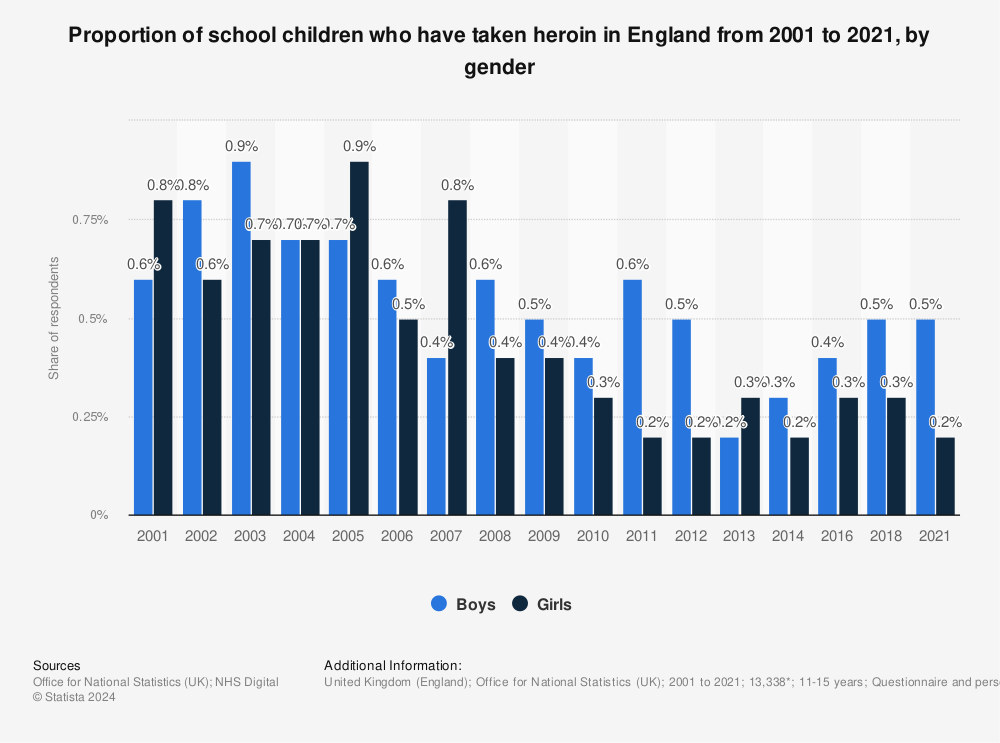 Statistic: Proportion of school children who have taken heroin in England from 2001 to 2021, by gender | Statista