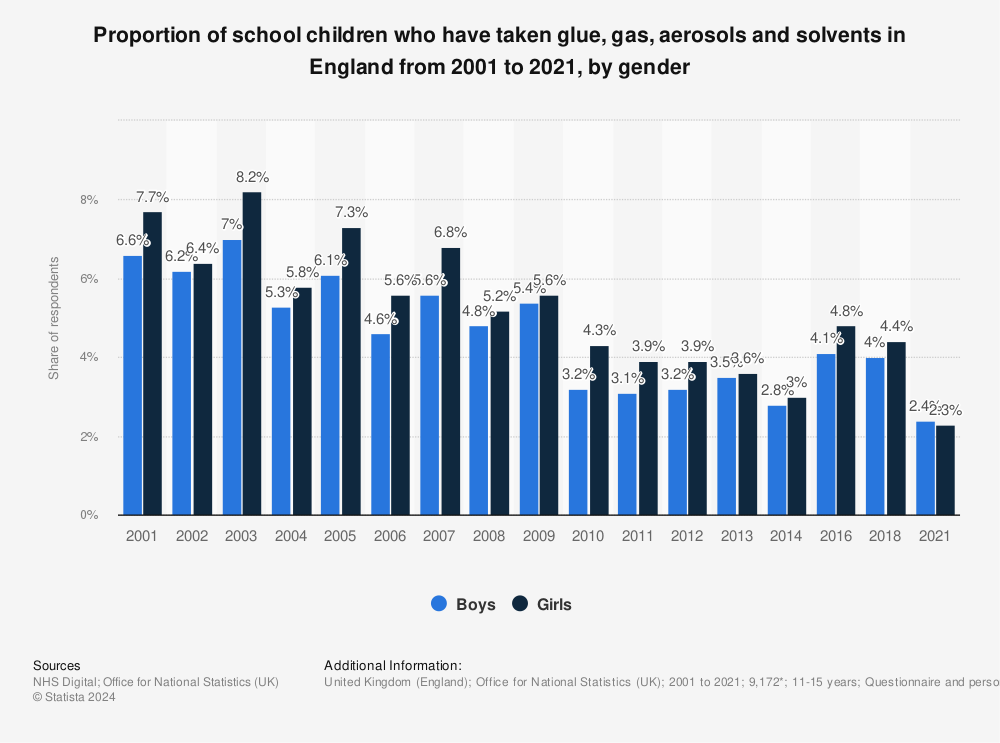 Statistic: Proportion of school children who have taken glue, gas, aerosols and solvents in England from 2001 to 2021, by gender | Statista