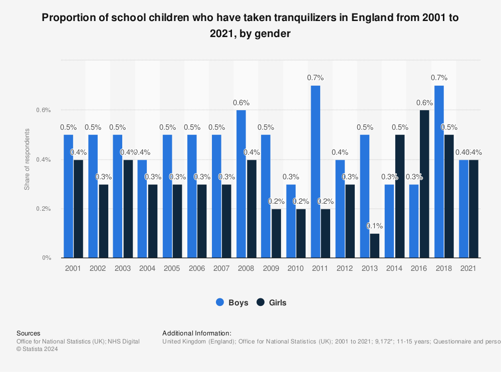 Statistic: Proportion of school children who have taken tranquilizers in England from 2001 to 2018, by gender | Statista