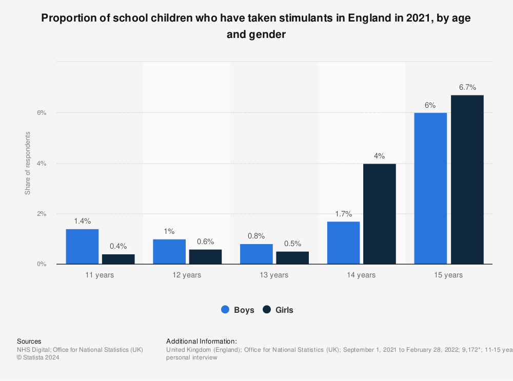 Statistic: Proportion of school children who have taken stimulants in England in 2018, by age and gender | Statista