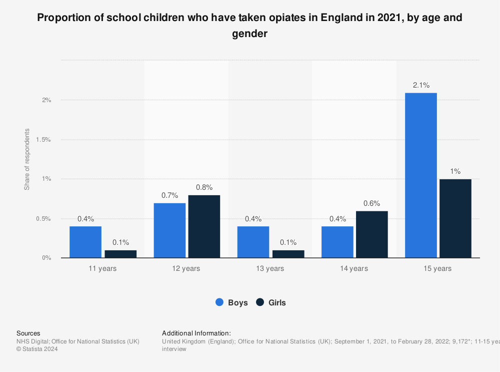 Statistic: Proportion of school children who have taken opiates in England in 2021, by age and gender | Statista