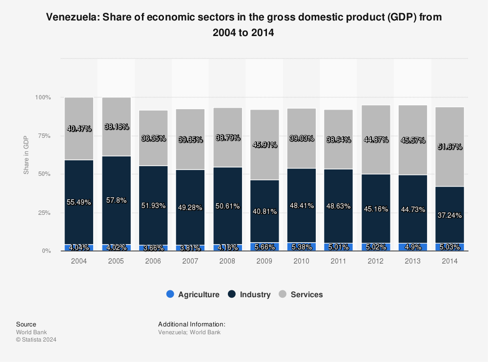 Statistic: Venezuela: Share of economic sectors in the gross domestic product (GDP) from 2004 to 2014 | Statista