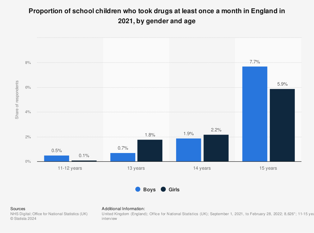 Statistic: Proportion of school children who take drugs at least once a month in England in 2018, by gender and age | Statista
