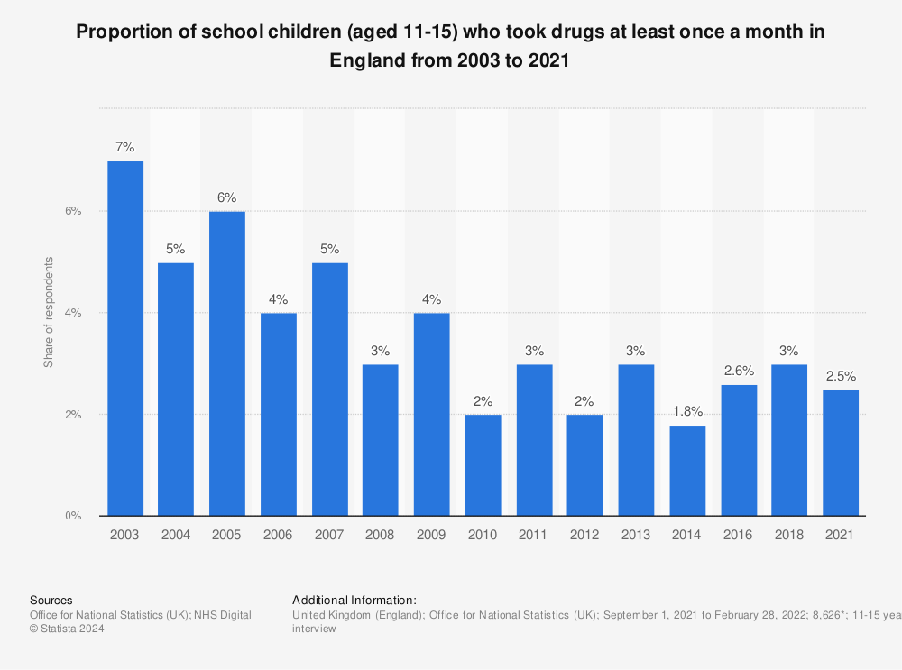 Statistic: Proportion of school children (aged 11-15) who take drugs at least once a month in England from 2003 to 2018 | Statista