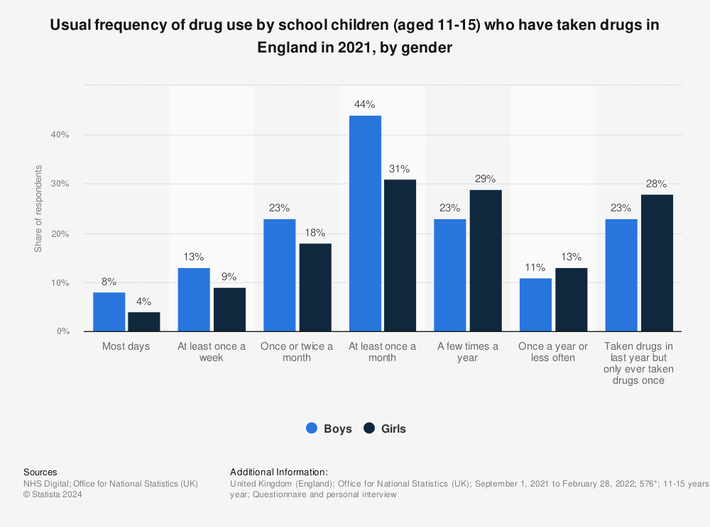 Statistic: Usual frequency of drug use by school children (aged 11-15) who have taken drugs in England in 2021, by gender | Statista