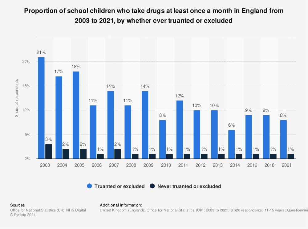 Statistic: Proportion of school children who take drugs at least once a month in England from 2003 to 2021, by whether ever truanted or excluded | Statista