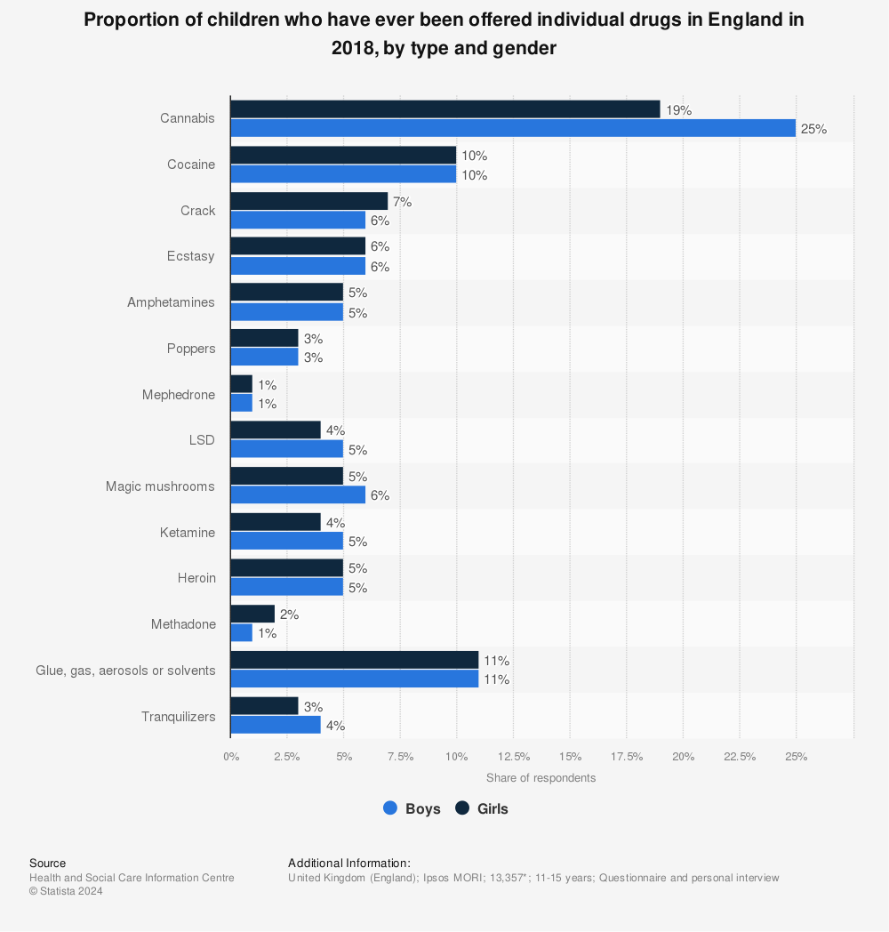Statistic: Proportion of children who have ever been offered individual drugs in England in 2018, by type and gender | Statista