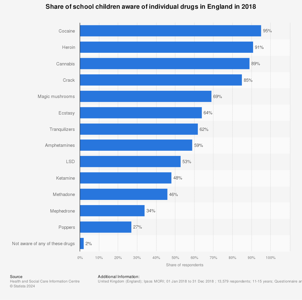 Statistic: Share of school children aware of individual drugs in England in 2018 | Statista