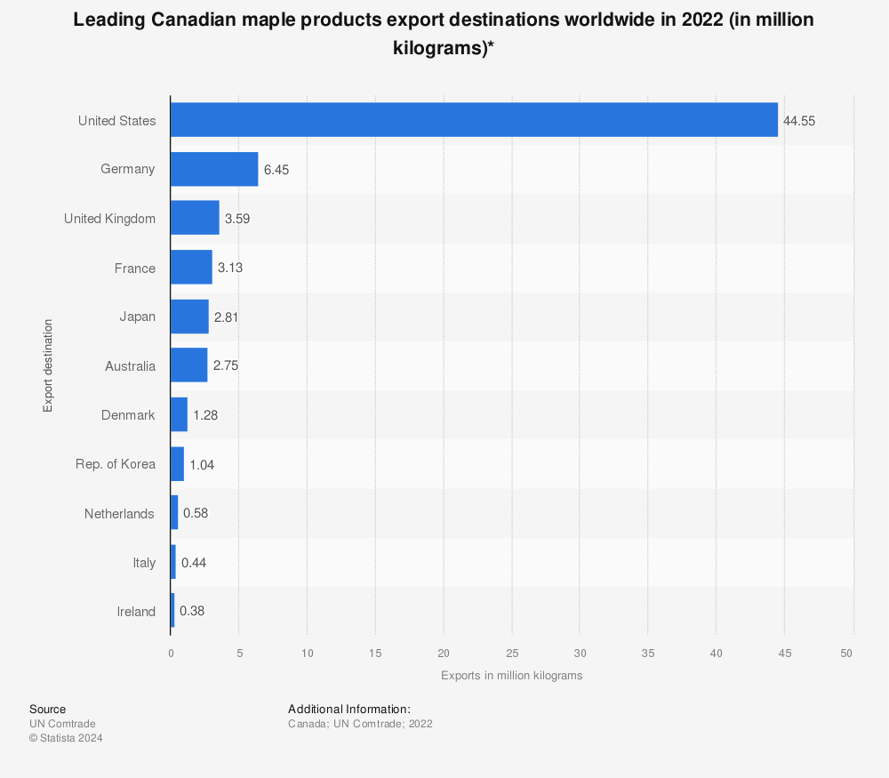 Statistic: Leading Canadian maple products export destinations worldwide in 2021 (in million kilograms)* | Statista