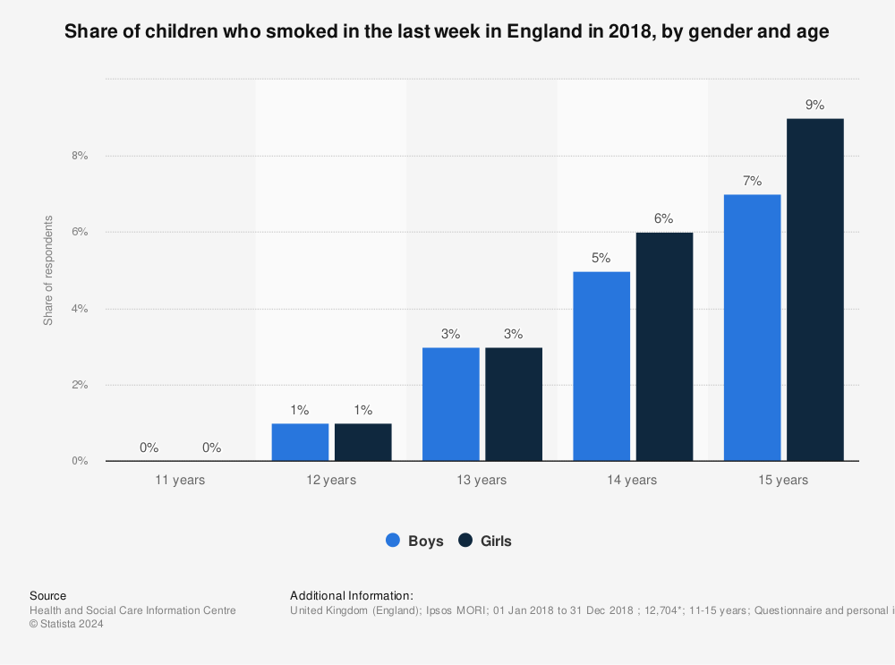 Statistic: Share of children who smoked in the last week in England in 2018, by gender and age | Statista