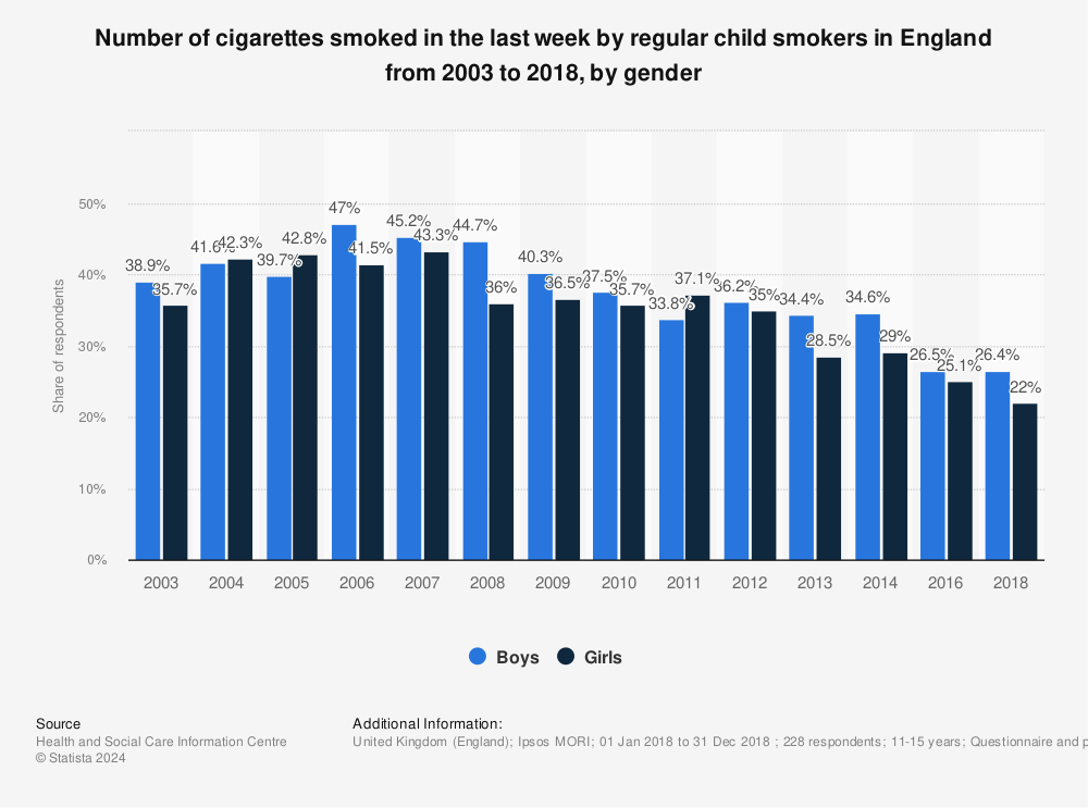 Statistic: Number of cigarettes smoked in the last week by regular child smokers in England from 2003 to 2018, by gender | Statista