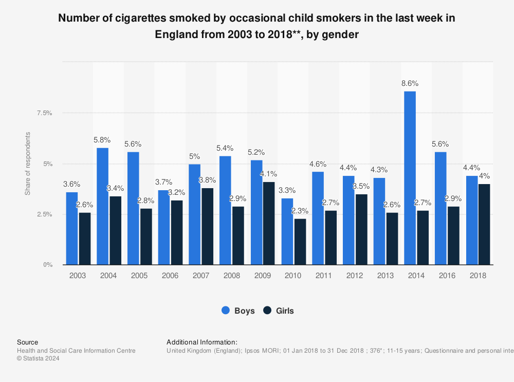 Statistic: Number of cigarettes smoked by occasional child smokers in the last week in England from 2003 to 2018**, by gender  | Statista