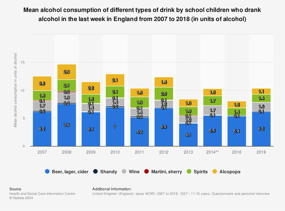 Statistic: Mean alcohol consumption of different types of drink by school children who drank alcohol in the last week in England from 2007 to 2018 (in units of alcohol) | Statista