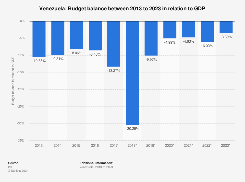 Statistic: Venezuela: Budget balance between 2011 to 2021 in relation to GDP | Statista