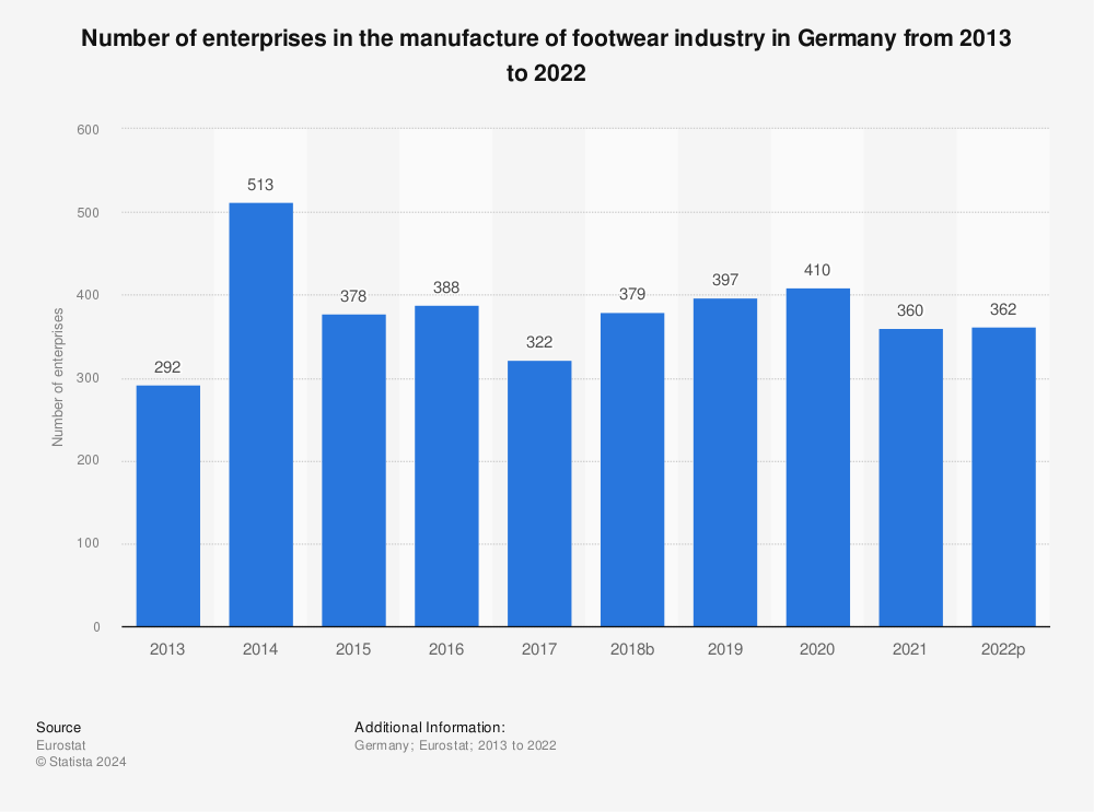 Statistic: Number of enterprises in the manufacture of footwear industry in Germany from 2011 to 2020 | Statista