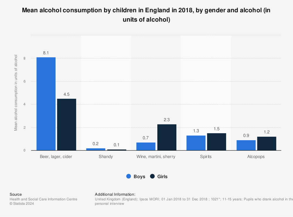 Statistic: Mean alcohol consumption by children in England in 2018, by gender and alcohol (in units of alcohol) | Statista