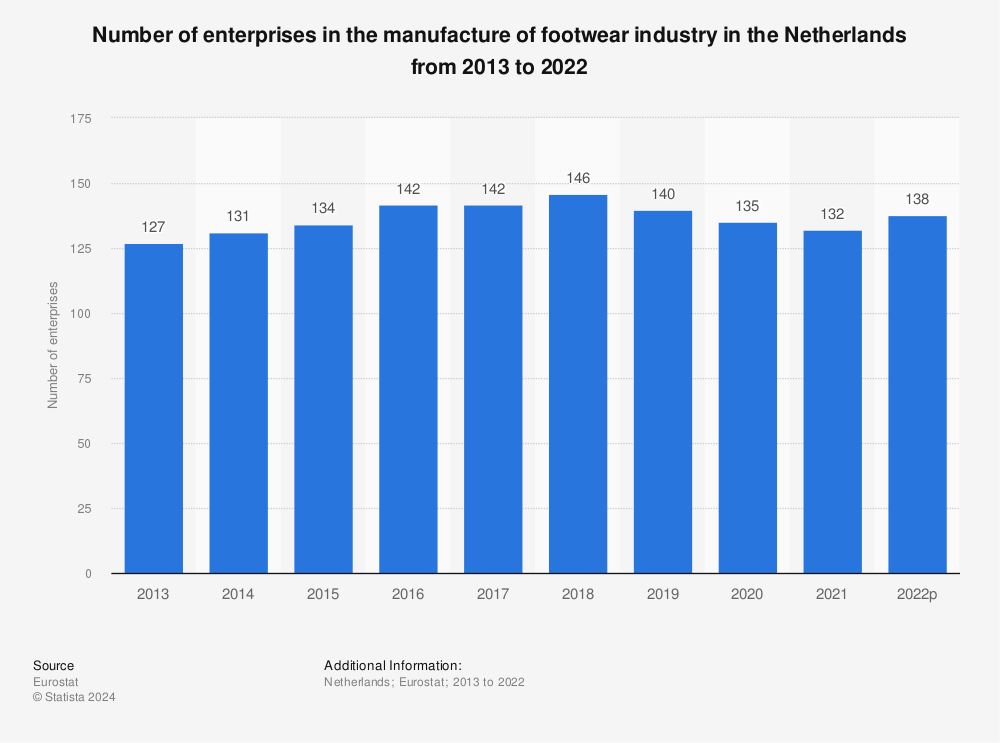 Statistic: Number of enterprises in the manufacture of footwear industry in the Netherlands from 2008 to 2017 | Statista