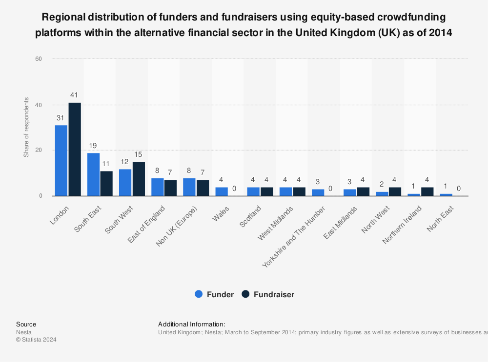 Statistic: Regional distribution of funders and fundraisers using equity-based crowdfunding platforms within the alternative financial sector in the United Kingdom (UK) as of 2014 | Statista