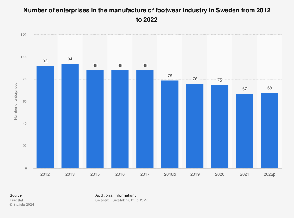 Statistic: Number of enterprises in the manufacture of footwear industry in Sweden from 2010 to 2020 | Statista