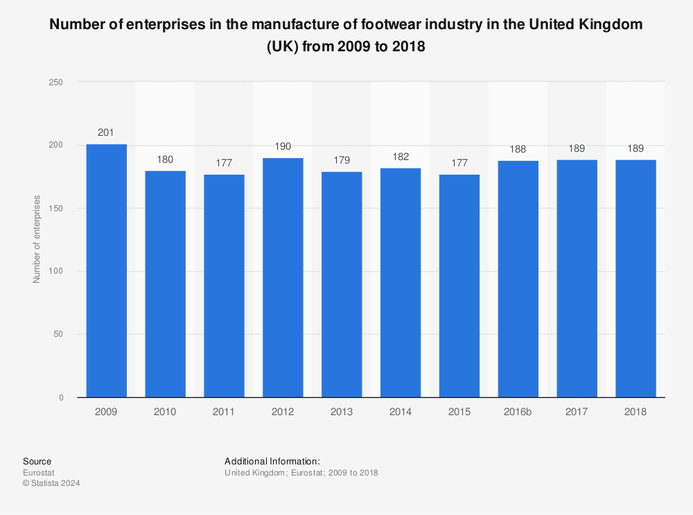 Statistic: Number of enterprises in the manufacture of footwear industry in the United Kingdom (UK) from 2008 to 2017 | Statista