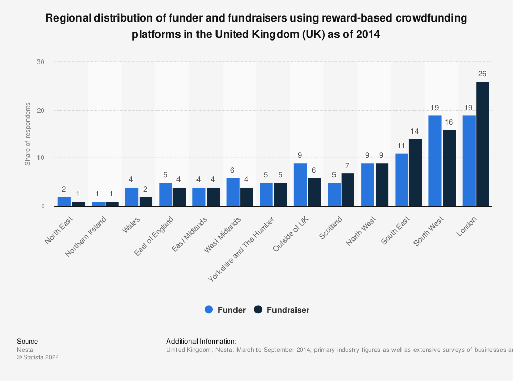 Statistic: Regional distribution of funder and fundraisers using reward-based crowdfunding platforms in the United Kingdom (UK) as of 2014 | Statista