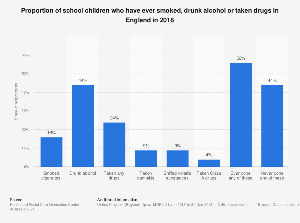 Statistic: Proportion of school children who have ever smoked, drunk alcohol or taken drugs in England in 2018 | Statista
