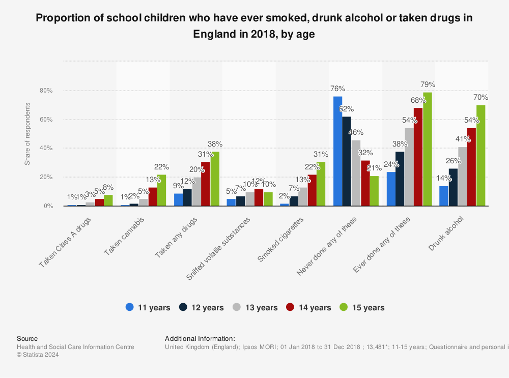 Statistic: Proportion of school children who have ever smoked, drunk alcohol or taken drugs in England in 2018, by age | Statista