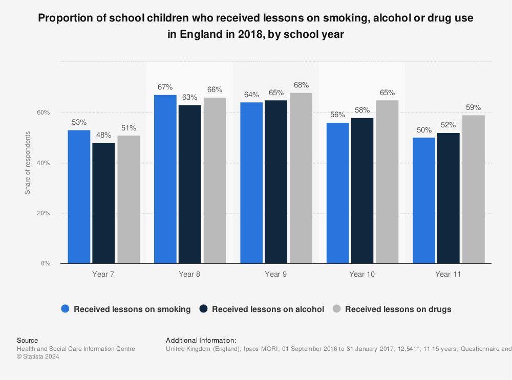 Statistic: Proportion of school children who received lessons on smoking, alcohol or drug use in England in 2018, by school year | Statista