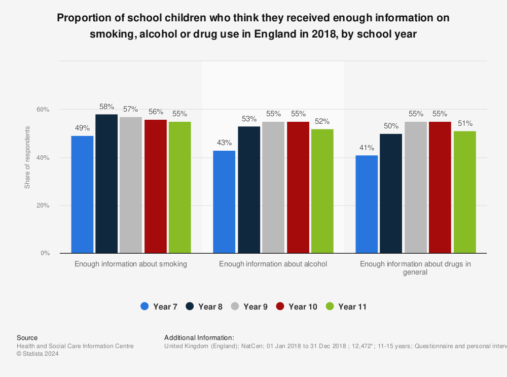 Statistic: Proportion of school children who think they received enough information on smoking, alcohol or drug use in England in 2018, by school year | Statista