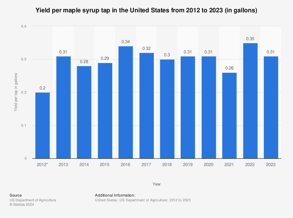 Statistic: Yield per maple syrup tap in the United States from 2012 to 2022 (in gallons) | Statista