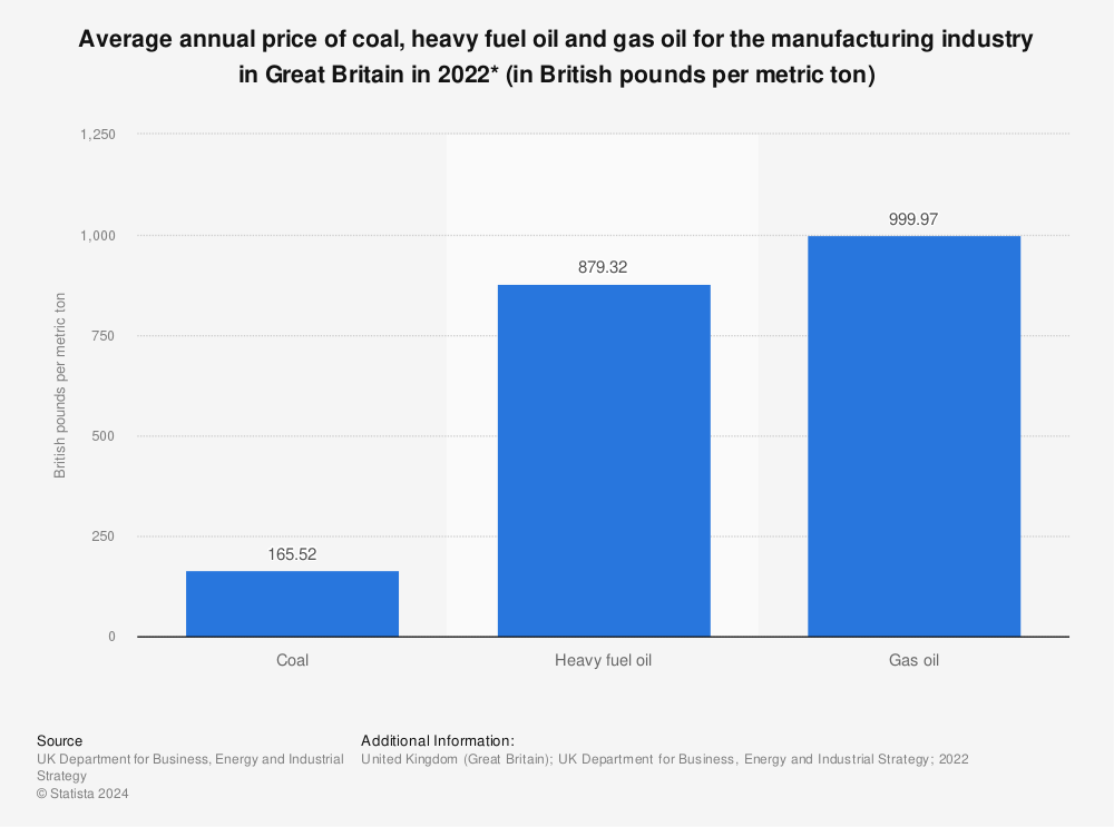 Statistic: Average annual price of coal, heavy fuel oil and gas oil for the manufacturing industry in Great Britain in 2021* (in British pounds per metric ton) | Statista