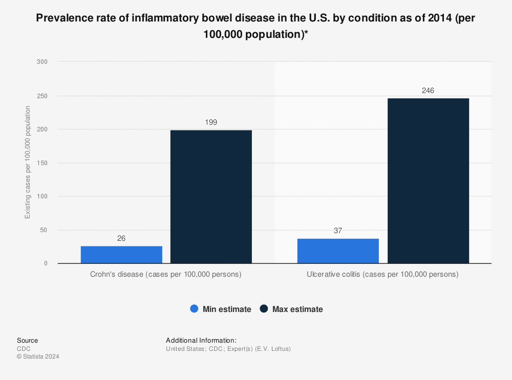 Statistic: Prevalence rate of inflammatory bowel disease in the U.S. by condition as of 2014 (per 100,000 population)* | Statista