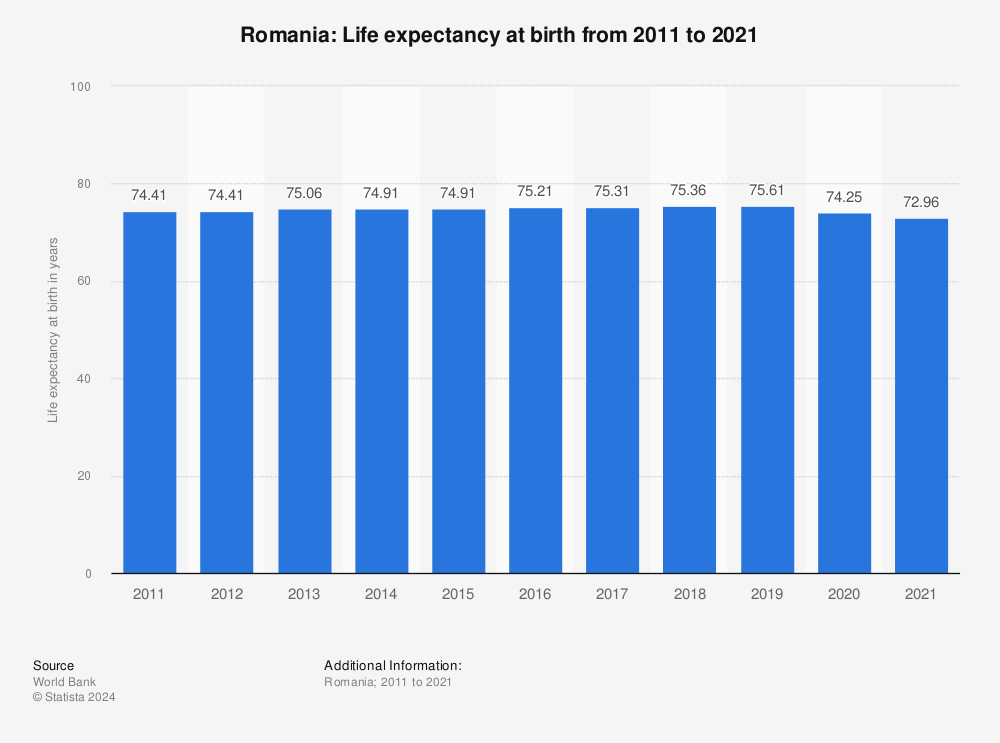 Statistic: Romania: Life expectancy at birth from 2009 to 2019 | Statista